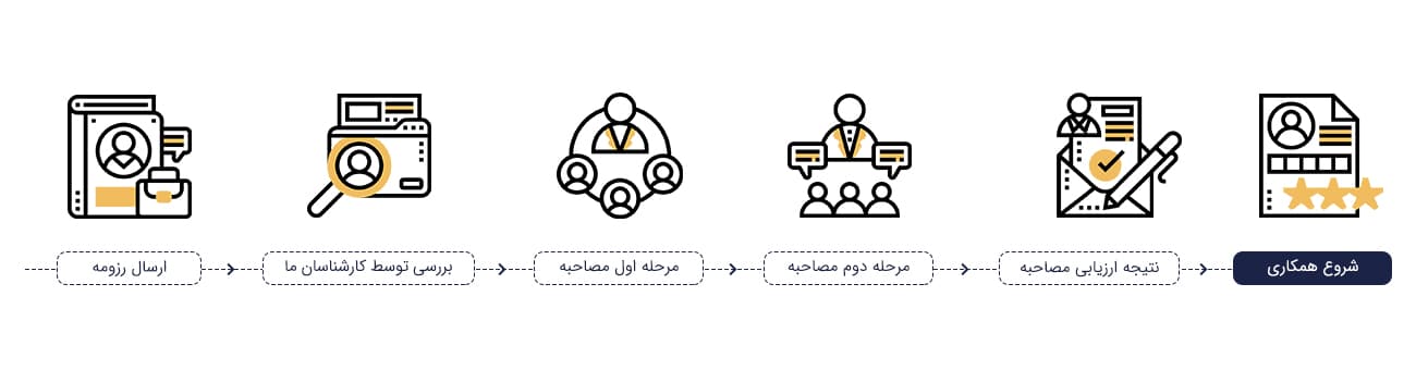 فرایند استخدام